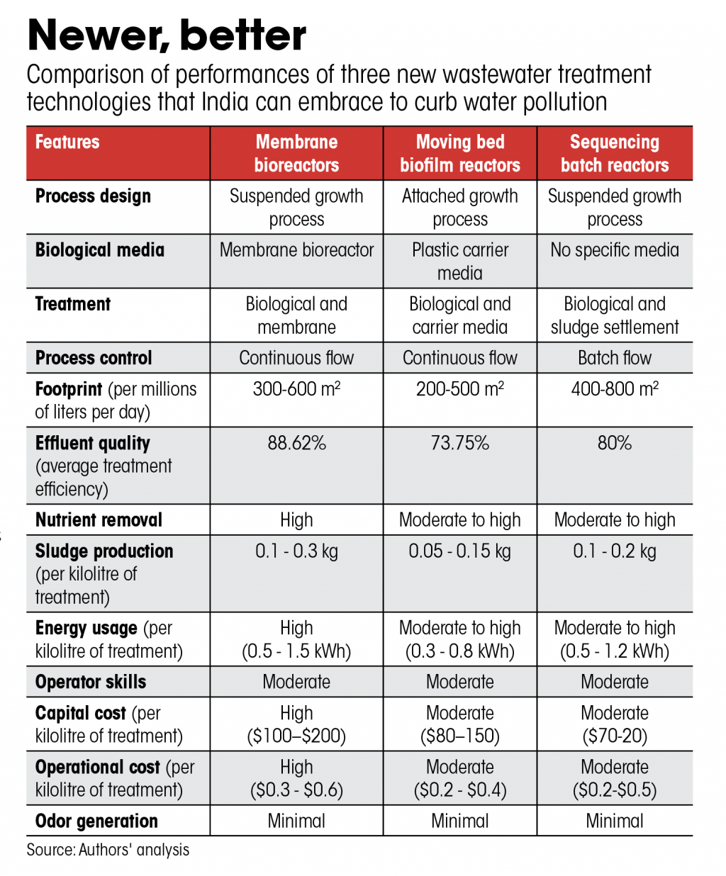 India is adopting advanced sewage wastewater treatment tech, but must choose those that best meet local needs