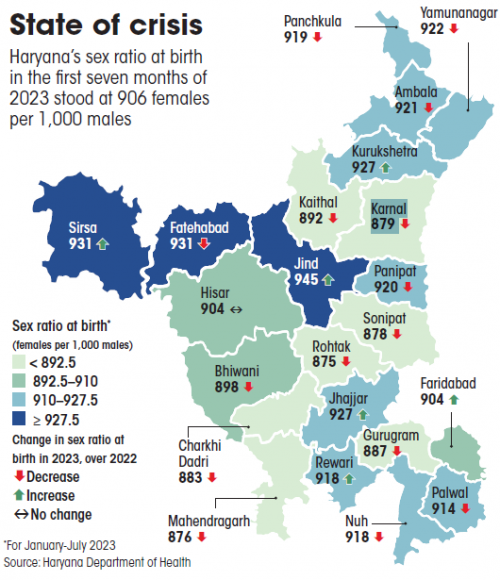 Haryana, a state with historically poor sex ratio, is fast losing its hard-won gains in recent years