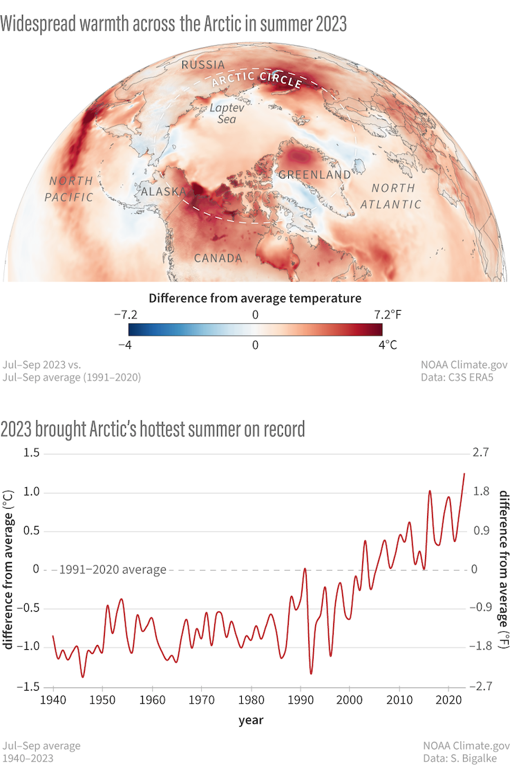 Wildfires to melting sea ice, warmest summer on record had cascading impacts across Arctic