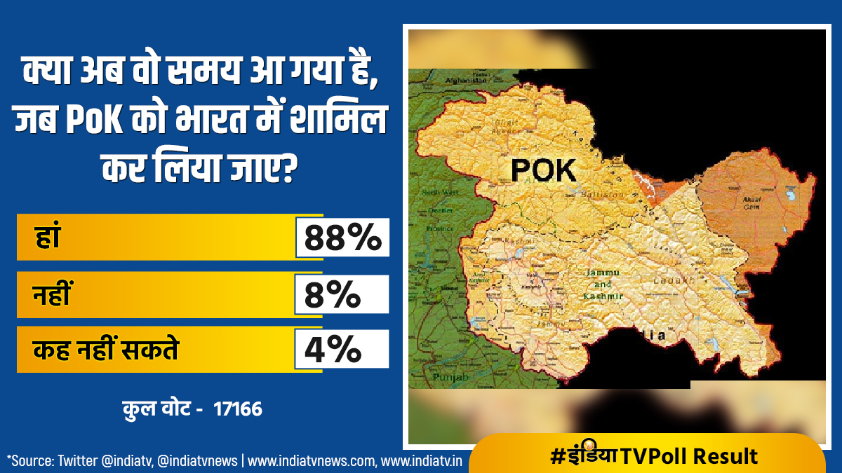 India Tv Poll: क्या अब वो समय आ गया है, जब PoK को भारत में शामिल कर लिया जाए? । india tv poll has the time come when PoK should be included in India