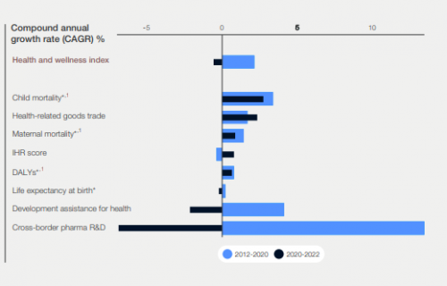 WEF report finds challenges in health and wellness; reversals in global health cooperation