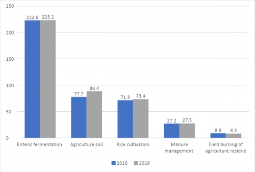 MoEFCC submission to UNFCCC shows agricultural emissions are still rising