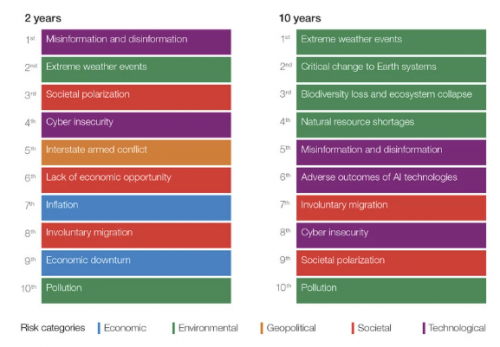 Extreme weather events most severe global risks over next 10 years: WEF