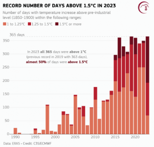 In 2023, for the first time ever, each day was at least 1°C warmer. Why this is worrying