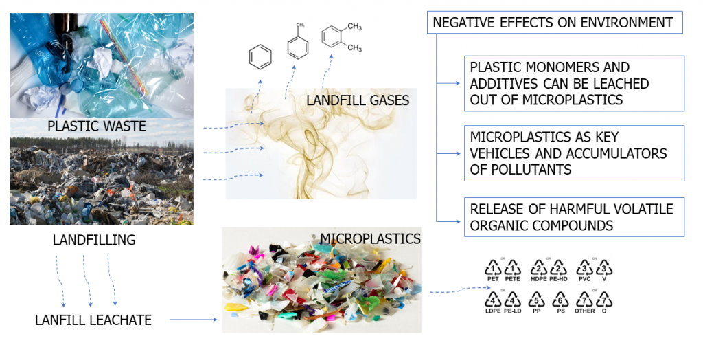 Why dumping plastic waste in landfills is a much bigger issue