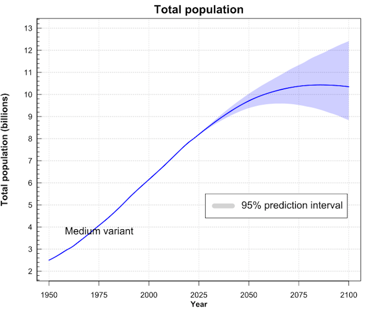 Population can’t be ignored. It has to be part of the policy solution to our world’s problems