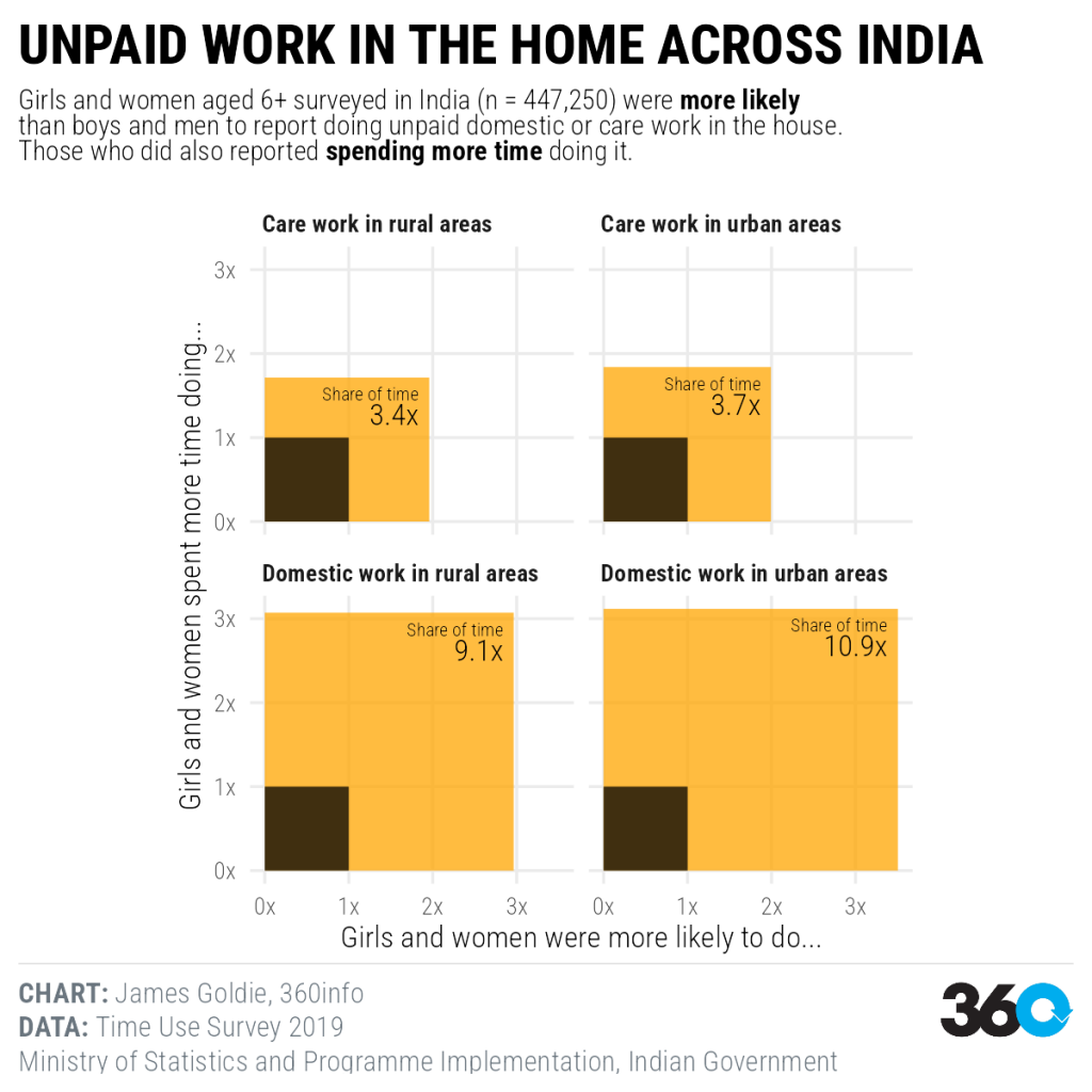 How much unpaid labour do Indian women take on?