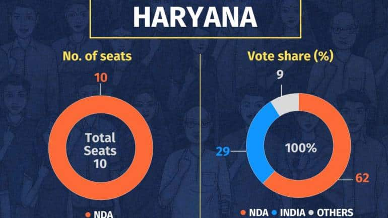 Haryana Opinion Poll: जाटलैंड में BJP कर सकती है क्लीन स्वीप, हरियाणा में विपक्ष के लिए सीट कोनी