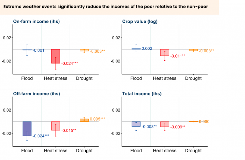 Rural poor lose 5% of income to heat stress every year, more vulnerable to future climate risks