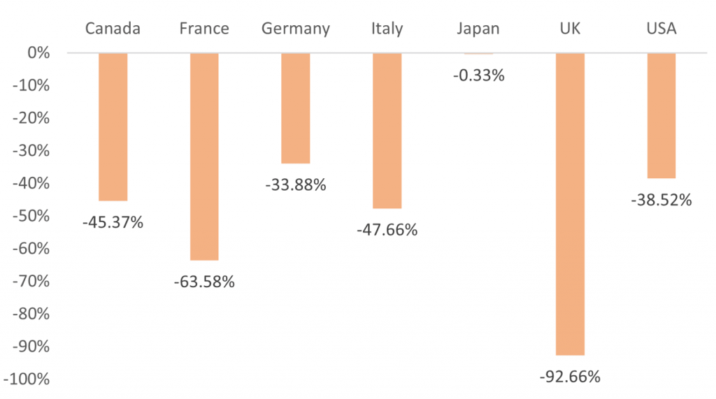 G7 nations drag heels on coal phaseout despite responsibility to lead transition