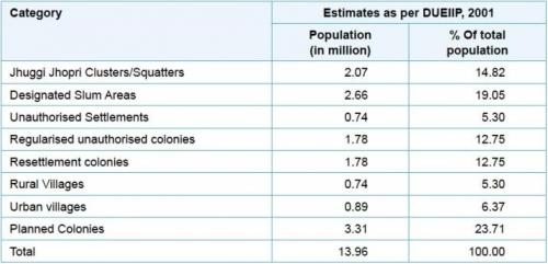 Informal and unplanned urbanisation — welcome to the new Urban India